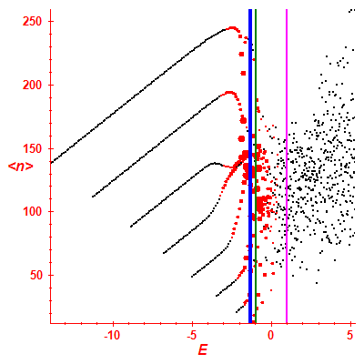 Peres lattice <N>